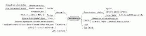 Mind map showing the structure of the eCar application