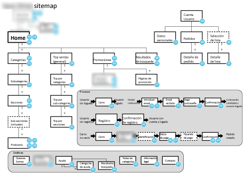 blurred sitemap for online supermarket, with numbered bubbles on each page