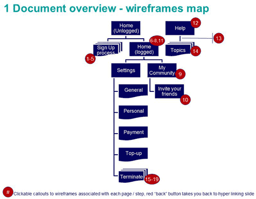 Image of first Giffgaff's sitemap, created with powerpoint