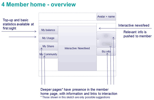 crude powerpoint wireframe showing the main areas of the My Giffgaff page