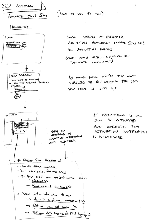 hand-drawn depiction of the SIM activation flow, with rough wireframes and several notes