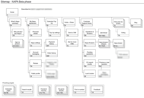Sitemap for Giffgaff, created with Omnigraffle, showing branches and pages and referencing to wireframes