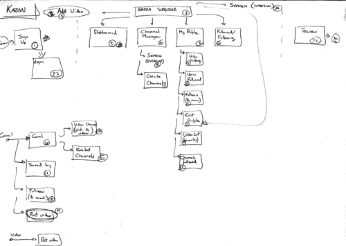 hand-drawn sitemap for Kazivu